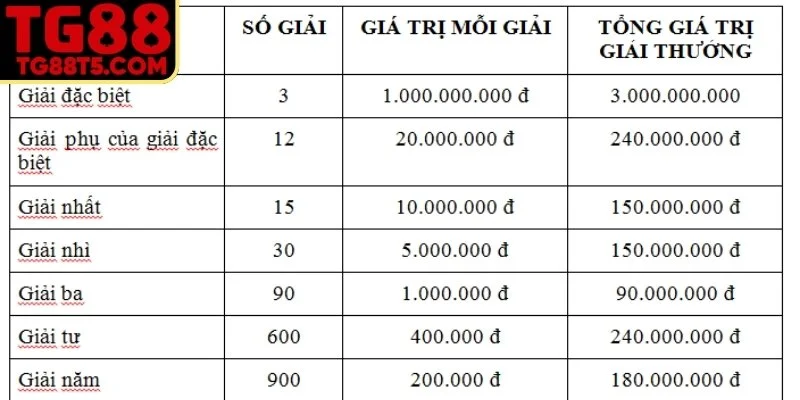 Hệ thống giải thưởng hấp dẫn thu hút hàng triệu người tham gia