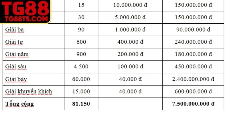 Tính năng các giải phụ từ nhất đến bảy rất đa dạng